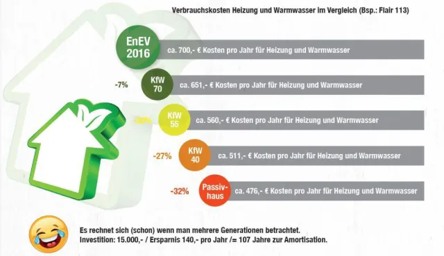Bild: Energiesparhaus bauen: Energiesparen heißt nicht Geld sparen!