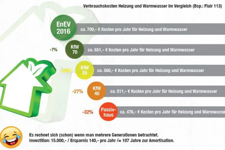 Bild: Energiesparhaus bauen: Energiesparen heißt nicht Geld sparen!