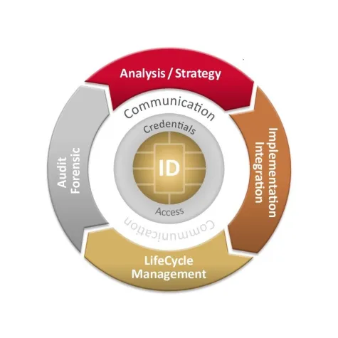 intelliCard – IDentity Security für Unternehmen und Organisationen Bild: intelliCard – IDentity Security für Unternehmen und Organisationen