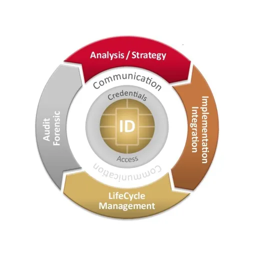 Bild: intelliCard – IDentity Security für Unternehmen und Organisationen