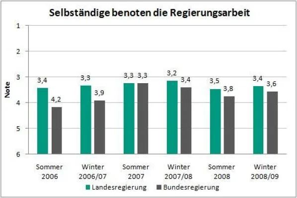 Bild: Selbstständige vergeben Zeugnisse für die Politik - Drei bis vier für Regierungen in Land und Bund