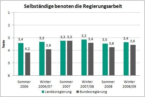 Selbstständige vergeben Zeugnisse für die Politik - Drei bis vier für Regierungen in Land und Bund Bild: Selbstständige vergeben Zeugnisse für die Politik - Drei bis vier für Regierungen in Land und Bund