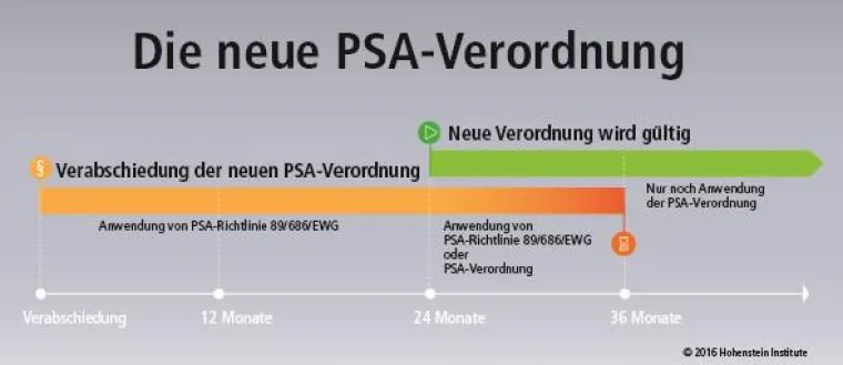 Neue Verordnung zu PSA verabschiedet Bild: Neue Verordnung zu PSA verabschiedet