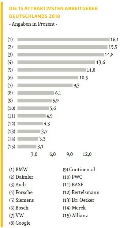 Berufsstart-Studie: Top Unternehmen aus der Automobilindustrie