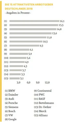Bild: Berufsstart-Studie: Top Unternehmen aus der Automobilindustrie