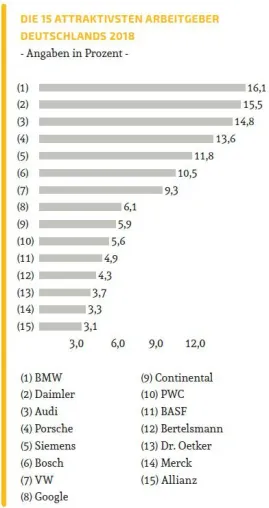 Bild: Berufsstart-Studie: Top Unternehmen aus der Automobilindustrie