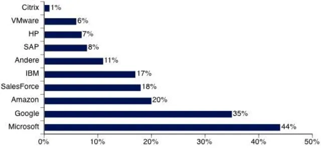 Bild: Cloud Computing in der Presse - Microsoft und Google stehen im Vordergrund