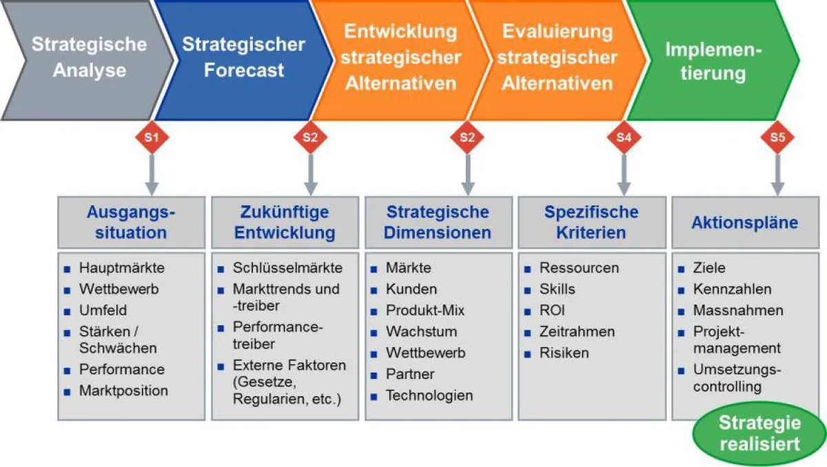 Strategieprozess mit Phasen und Meilensteinen bei Strategieentwicklung und Strategiecontrolling