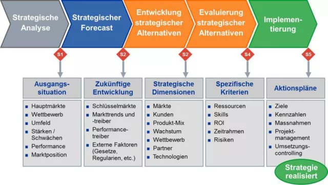 Bild: Projektmanagement in strategischen Projekten