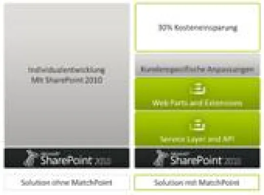 Bild: itsystems AG startet Vertrieb von MatchPoint 2.1 für SharePoint 2010