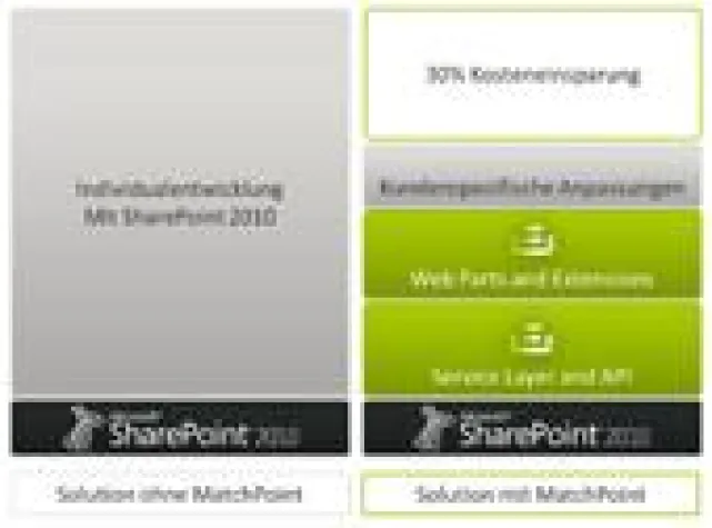 itsystems AG startet Vertrieb von MatchPoint 2.1 für SharePoint 2010 Bild: itsystems AG startet Vertrieb von MatchPoint 2.1 für SharePoint 2010