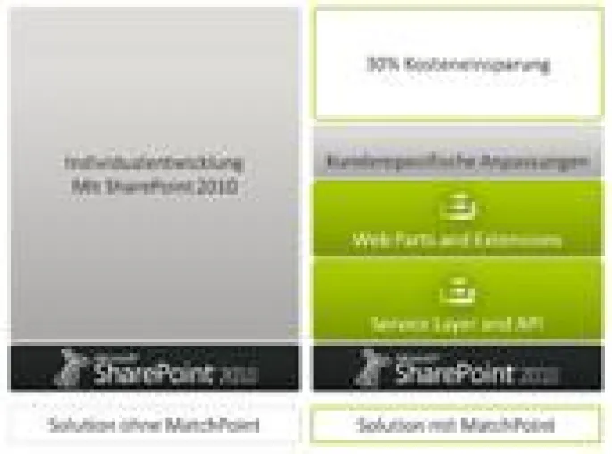 Bild: itsystems AG startet Vertrieb von MatchPoint 2.1 für SharePoint 2010