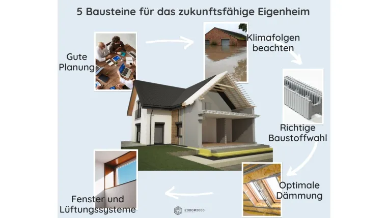 Bild: IZODOM Deutschland GmbH | Fünf Tipps für energiesparendes und zukunftsfähiges Bauen