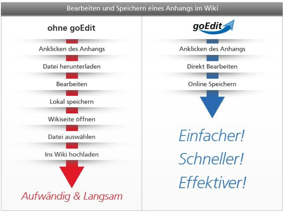 GoEodit: Einfach, schneller, effektiver