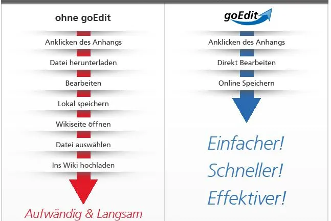 Bild: GoEdit für Confluence jetzt mit Arsenale Lockpoint