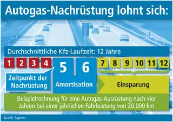 Bild: Autogas-Nachrüstung lohnt sich