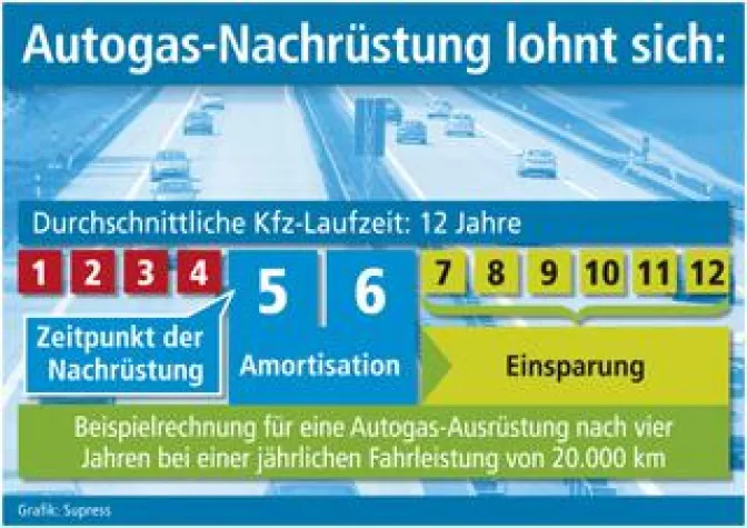 Bild: Autogas-Nachrüstung lohnt sich