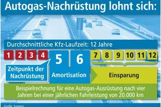 Autogas-Nachrüstung lohnt sich Bild: Autogas-Nachrüstung lohnt sich
