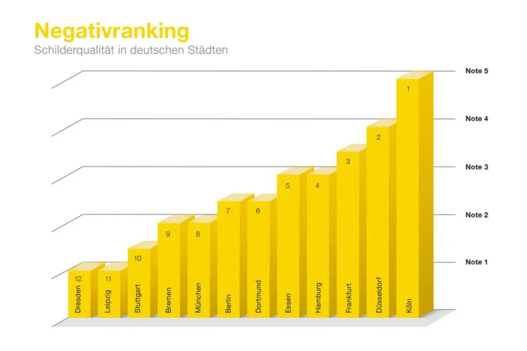 Schilderüberwachungsverein e.V. erstellt Städte-Ranking der schlechtesten Verkehrsschilder Bild: Schilderüberwachungsverein e.V. erstellt Städte-Ranking der schlechtesten Verkehrsschilder