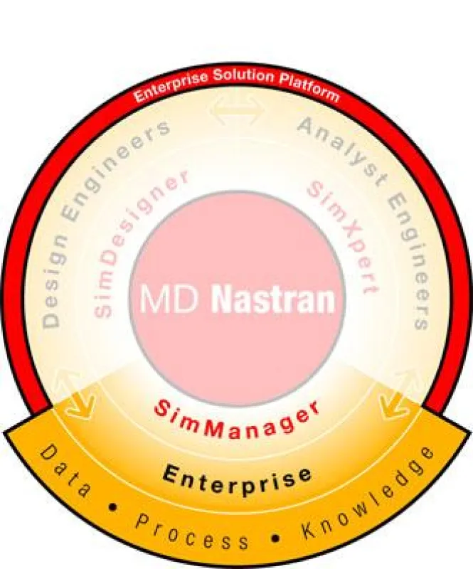 SimManager