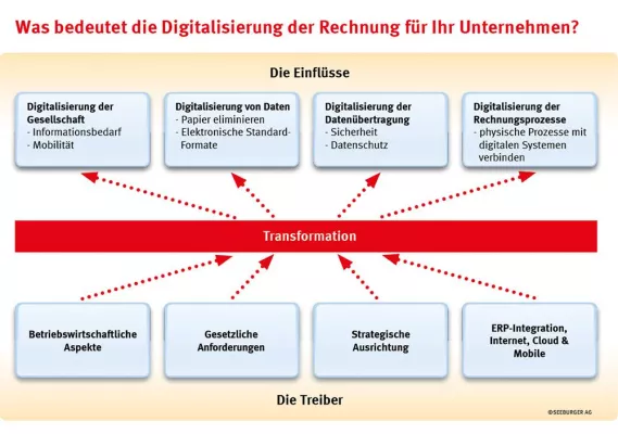 Bild: Von der Kür zur Pflicht: ZUGFeRD & Co. setzen neue Standards innerhalb der EU
