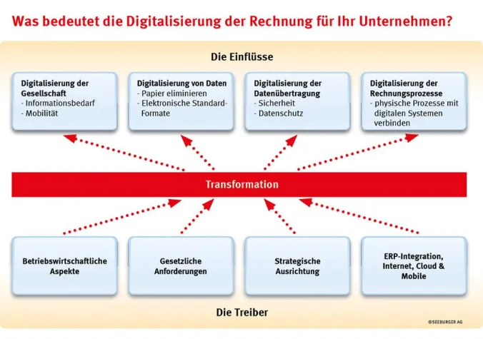Bild: Von der Kür zur Pflicht: ZUGFeRD & Co. setzen neue Standards innerhalb der EU