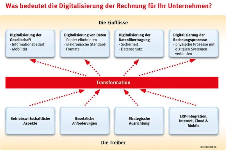Bild: Von der Kür zur Pflicht: ZUGFeRD & Co. setzen neue Standards innerhalb der EU