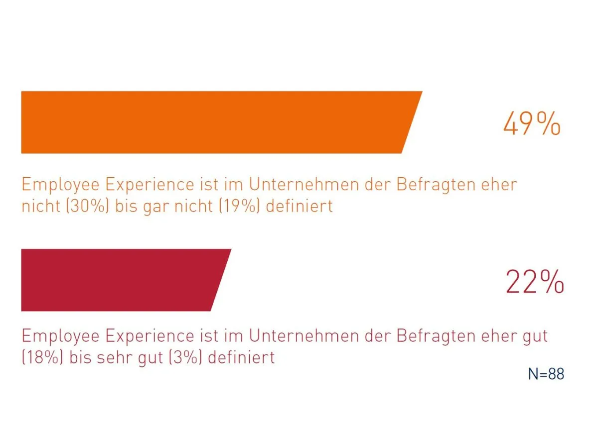 Nur jedes zweite der befragten Unternehmen hat Employee Experience definiert (© Universität Bremen, Communardo)