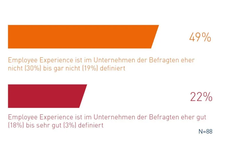 Bild: Employee Experience nur bei der Hälfte der Unternehmen definiert