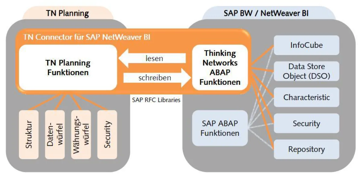 Der TN Connector für SAP NetWeaver BI verbindet SAP und TN Planning miteinander