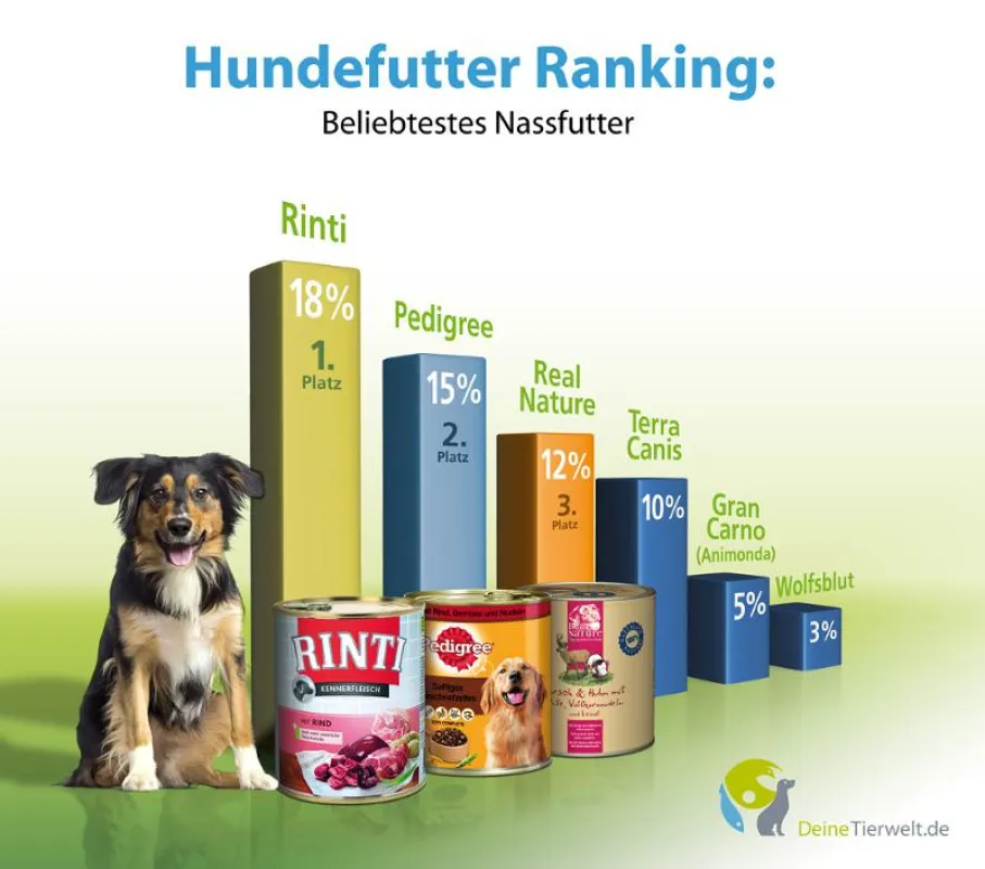 Laut Umfrageergebnis die drei beliebtesten Hundefutter-Marken im Segment Nassfutter