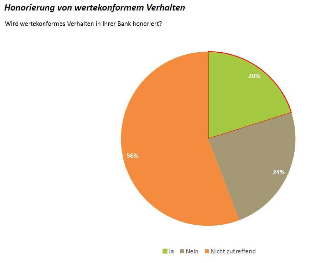 Honorierung von wertekonformem Verhalten