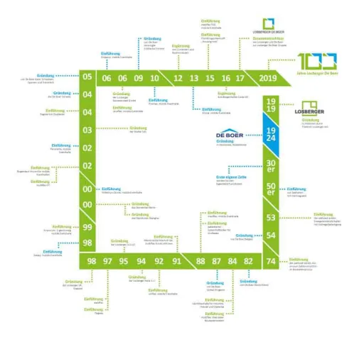 Bild: Losberger De Boer feiert 100-jähriges Bestehen