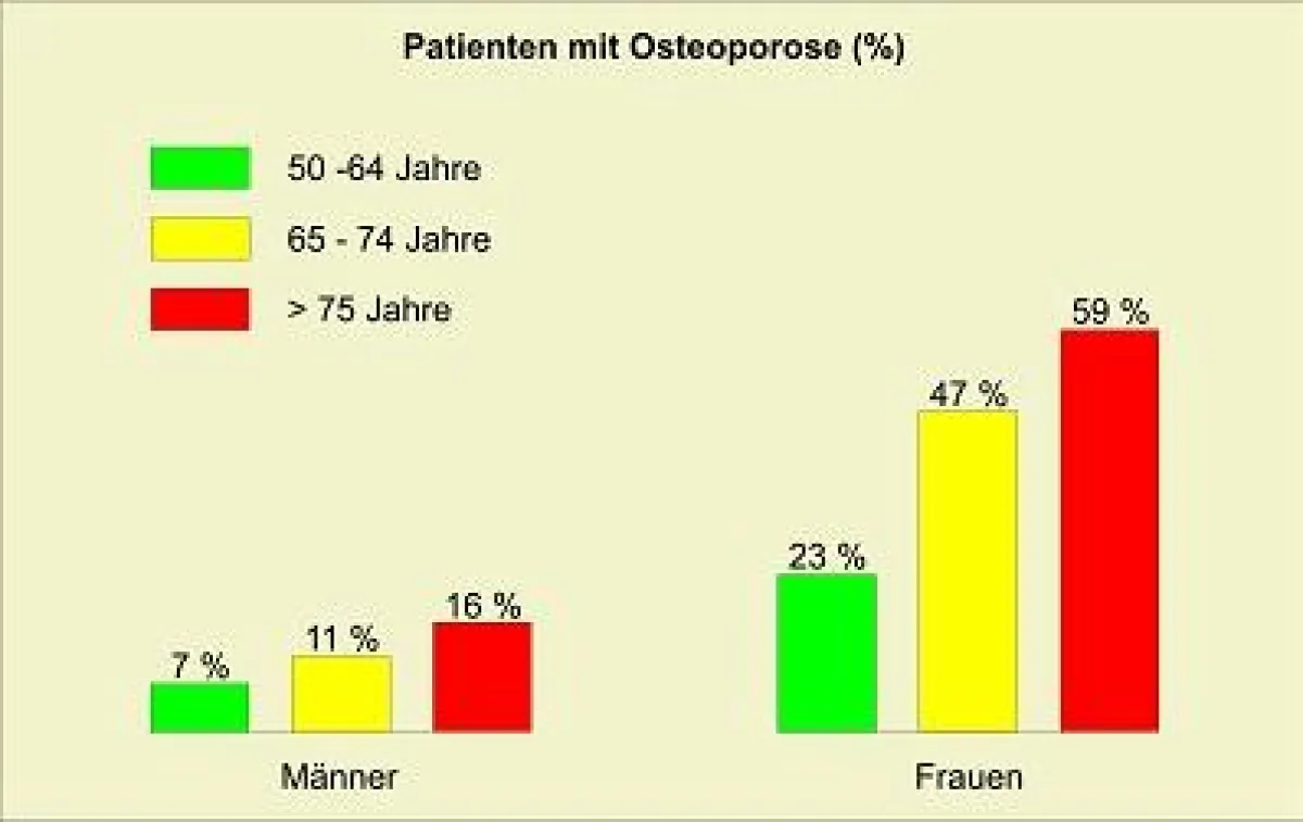 Bei Frauen wächst das Risiko, an Osteoporose zu erkranken, mit zunehmendem Alter am stärksten. (Quelle: www.medizin-aspekte.de)