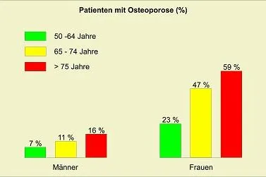 Bild: Knochenschwund: Wenn „Kalziumräuber“ wie Kochsalz, Alkohol und Koffein den gesunden Knochenaufbau gefährden