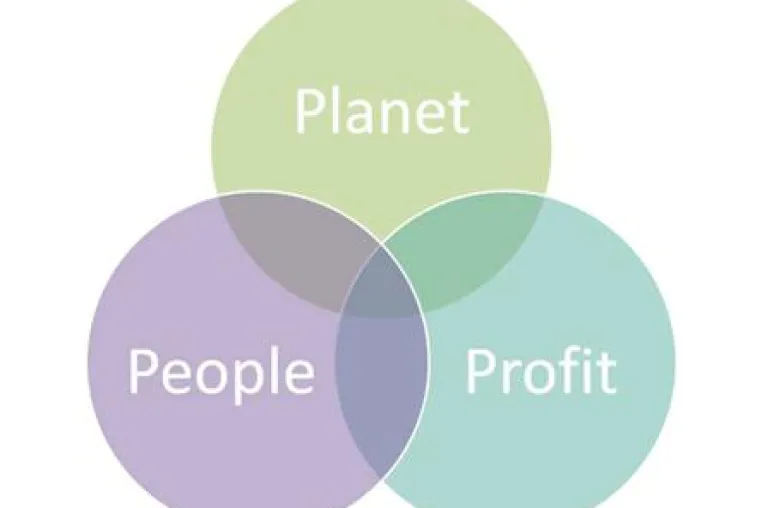 Bild: Triple Bottom Line - Dreieck der Nachhaltigkeit