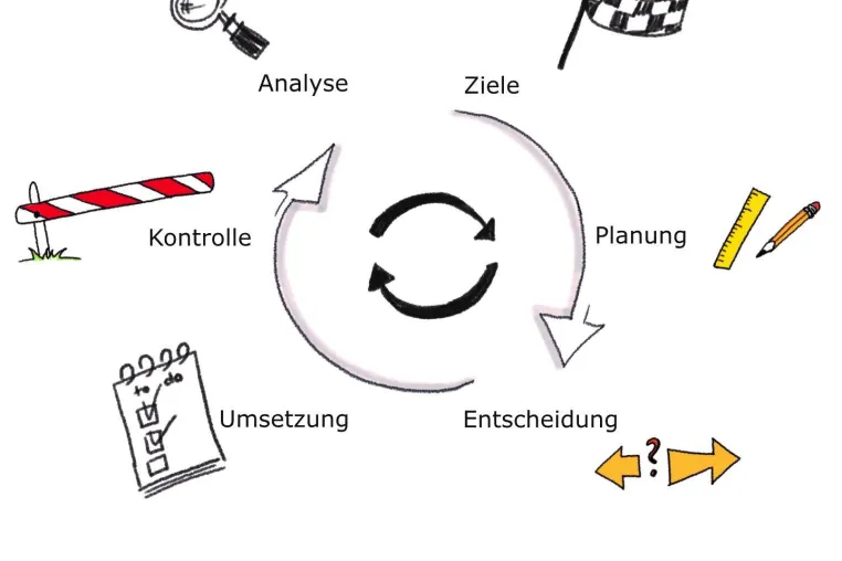 Bild: Ziele erfolgreich umsetzen
