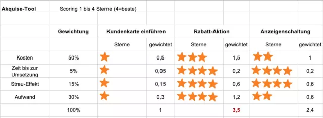 Bild: Nutzwertanalyse: Dieses Tool führt Sie in 5 Schritten zum besten Ergebnis!