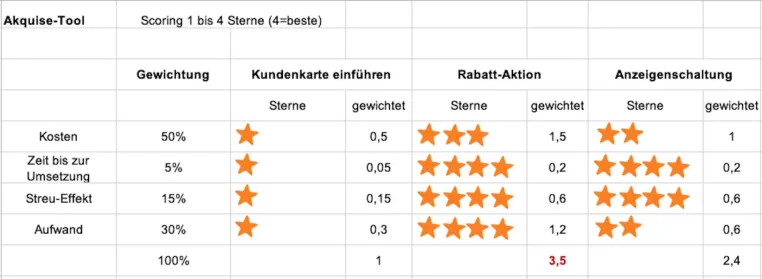 Bild: Nutzwertanalyse: Dieses Tool führt Sie in 5 Schritten zum besten Ergebnis!