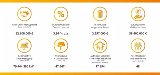 7x7 Gruppe macht aus über 62 Mio. Euro Vermögenswerte mit Wirkung Bild: 7x7 Gruppe macht aus über 62 Mio. Euro Vermögenswerte mit Wirkung