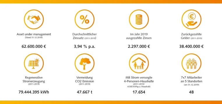 Bild: 7x7 Gruppe macht aus über 62 Mio. Euro Vermögenswerte mit Wirkung