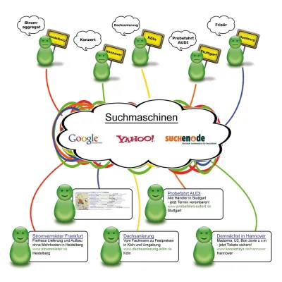 Bild: Regional im Internet werben ist eine gute Alternative zur Werbung in klassischen regionalen Werbemedien