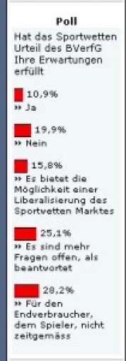 Bild: Der ISA-Poll vom 01.04.2006 bis 17.04.2006 beschäftigte sich mit dem Sportwettenurteil des Bundesverfassungsgerichts