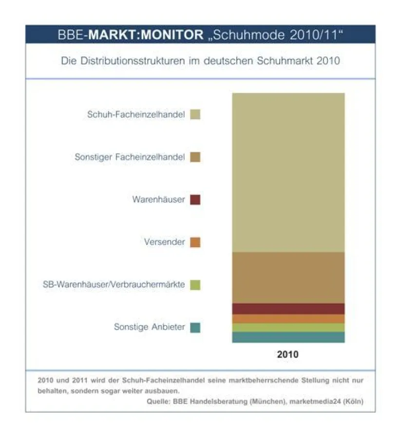 Die Distributionsstrukturen im deutschen Schuhmarkt 2010