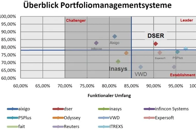 Bild: Eine aktuelle Studie zeigt – DSER vom Überflieger zum Leader