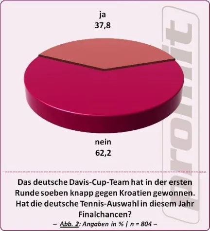 Bild: Tennis: Davis Cup – Deutsche Mannschaft chancenlos?