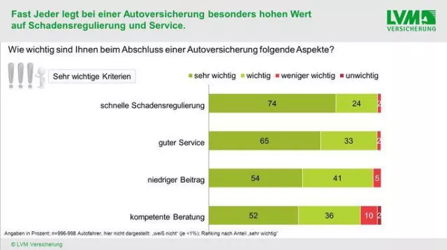 Bild: Schnelle Schadensregulierung ist das A und O bei der Autoversicherung