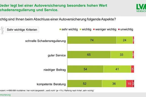 Bild: Schnelle Schadensregulierung ist das A und O bei der Autoversicherung