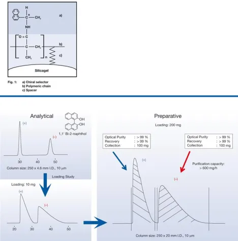 Bild: Präparative Chirale Aufreinigungen mit YMC*Gel Chiral NEA