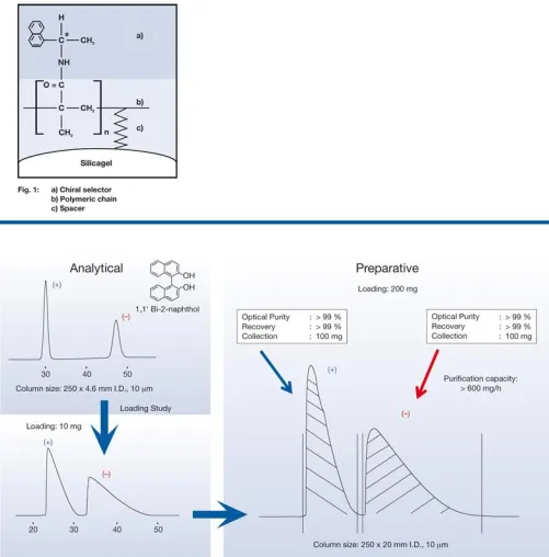 Präparative Chirale Aufreinigungen mit YMC*Gel Chiral NEA Bild: Präparative Chirale Aufreinigungen mit YMC*Gel Chiral NEA